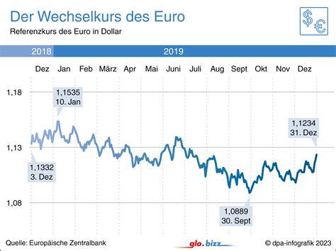 dolarmi euromu 2019